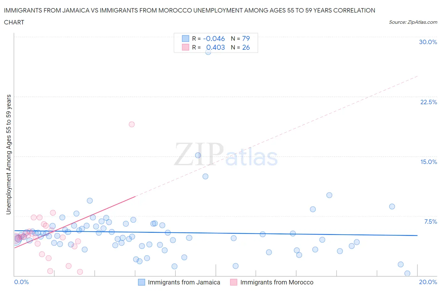 Immigrants from Jamaica vs Immigrants from Morocco Unemployment Among Ages 55 to 59 years