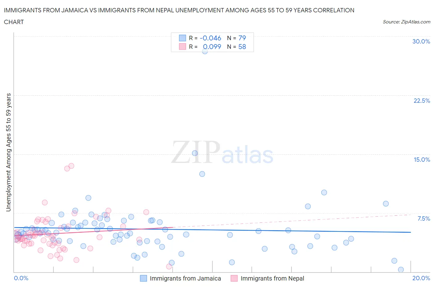 Immigrants from Jamaica vs Immigrants from Nepal Unemployment Among Ages 55 to 59 years
