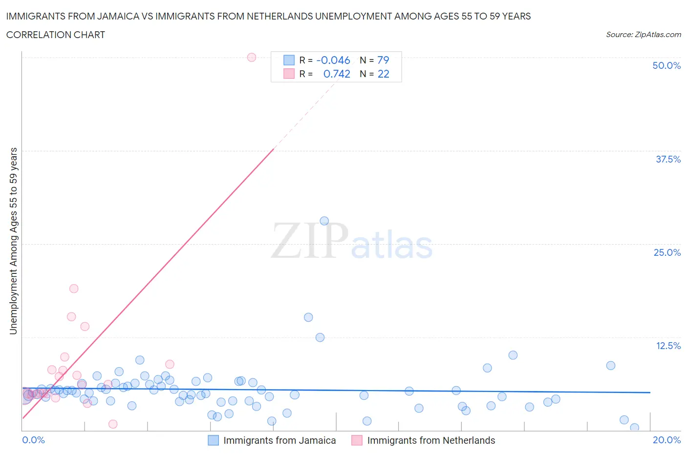 Immigrants from Jamaica vs Immigrants from Netherlands Unemployment Among Ages 55 to 59 years