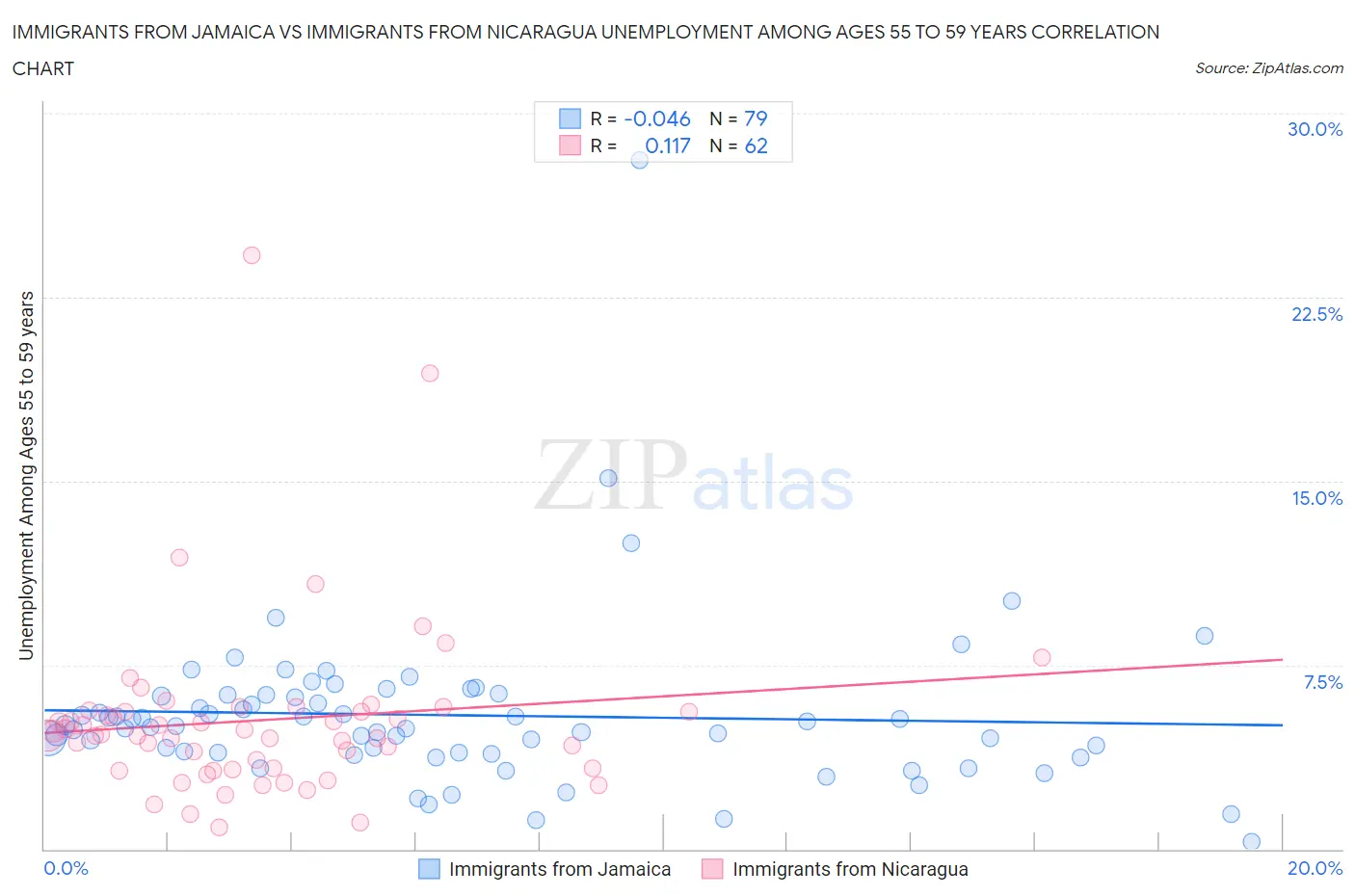 Immigrants from Jamaica vs Immigrants from Nicaragua Unemployment Among Ages 55 to 59 years