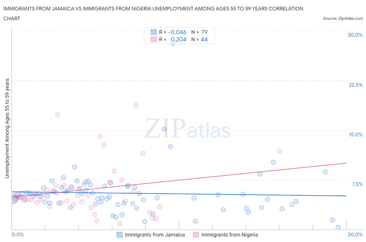 Immigrants from Jamaica vs Immigrants from Nigeria Unemployment Among Ages 55 to 59 years