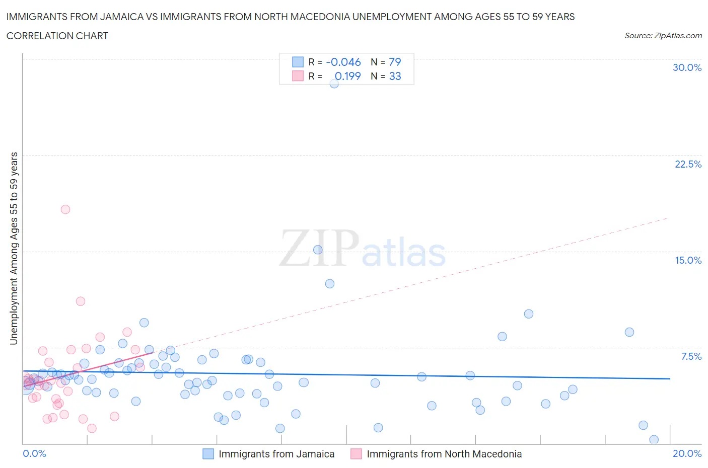 Immigrants from Jamaica vs Immigrants from North Macedonia Unemployment Among Ages 55 to 59 years
