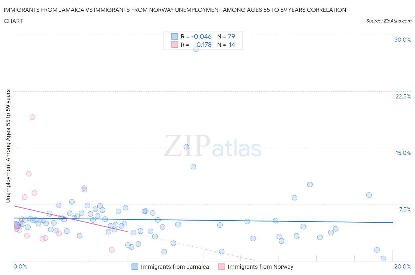 Immigrants from Jamaica vs Immigrants from Norway Unemployment Among Ages 55 to 59 years
