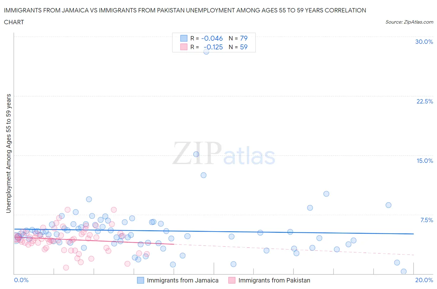 Immigrants from Jamaica vs Immigrants from Pakistan Unemployment Among Ages 55 to 59 years