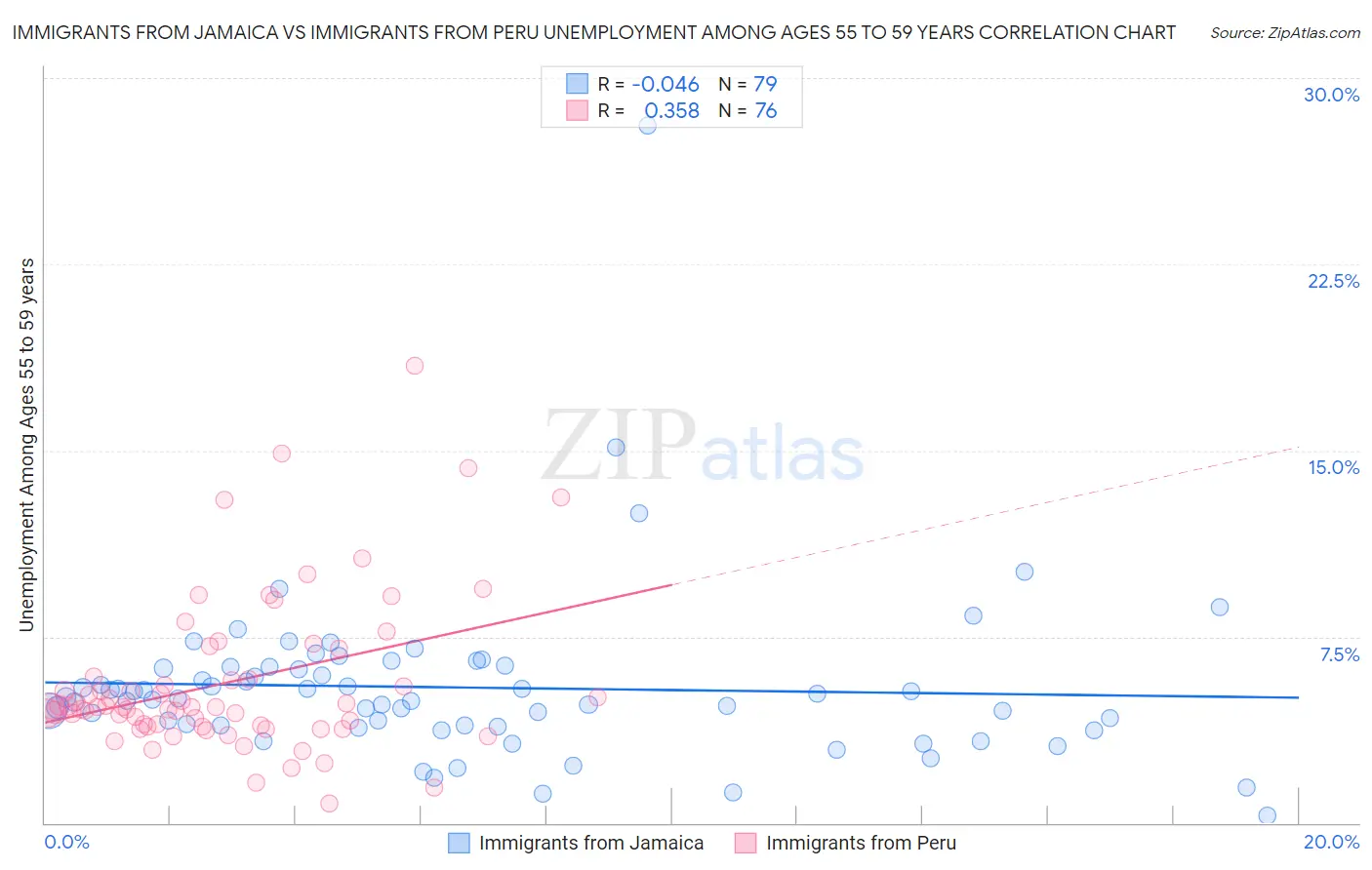 Immigrants from Jamaica vs Immigrants from Peru Unemployment Among Ages 55 to 59 years