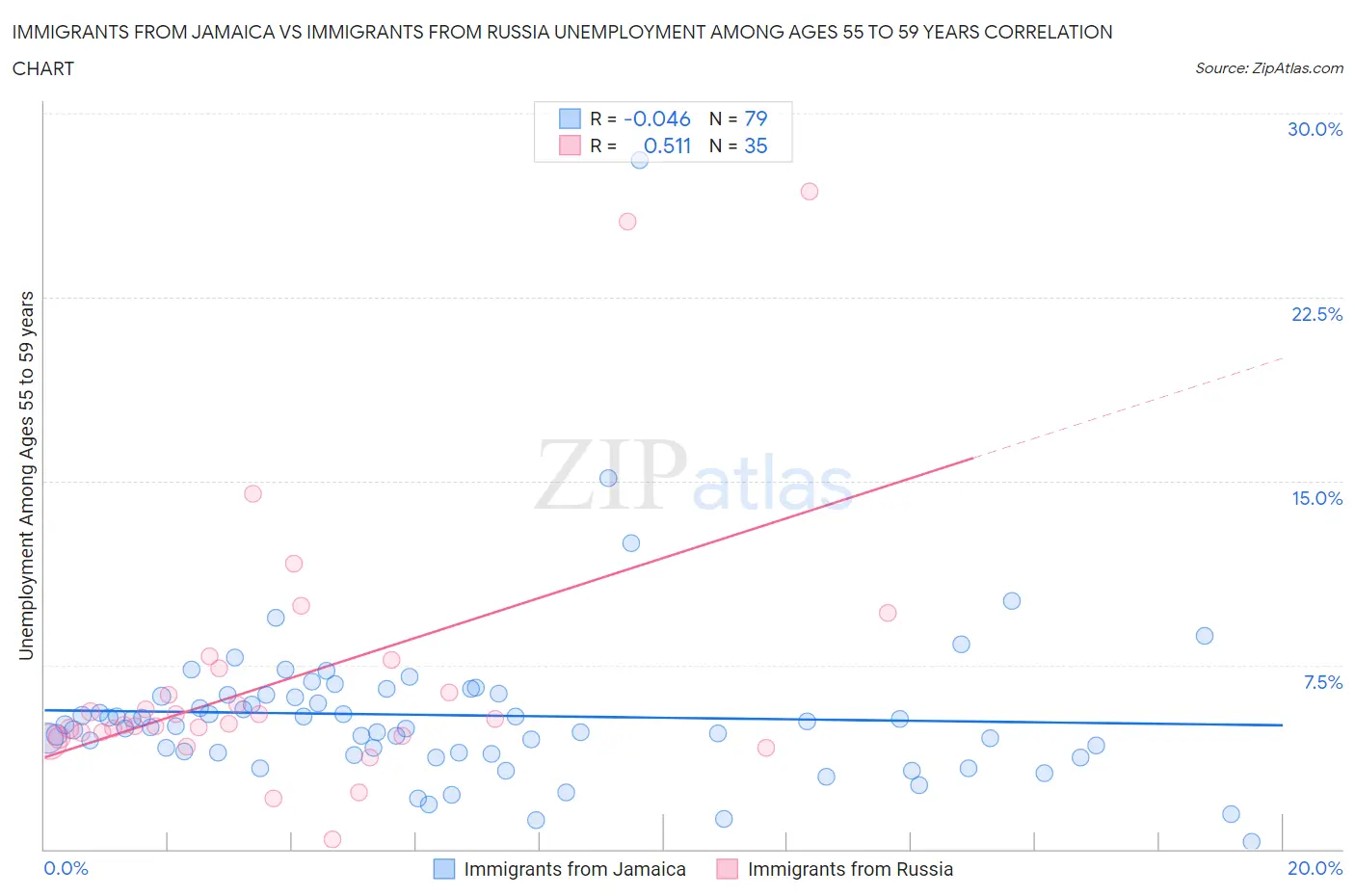 Immigrants from Jamaica vs Immigrants from Russia Unemployment Among Ages 55 to 59 years