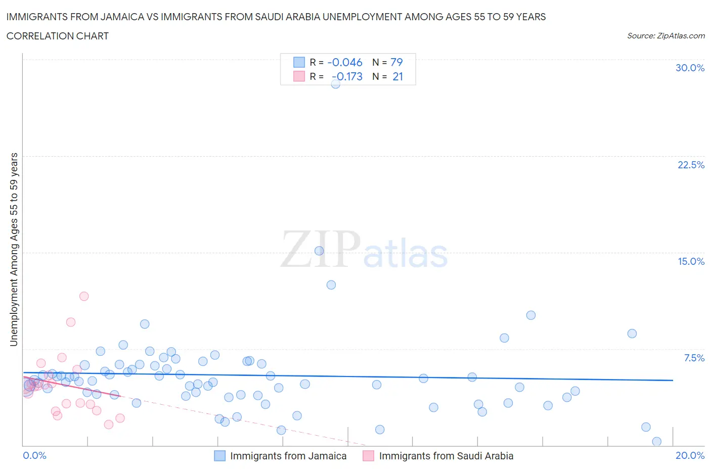 Immigrants from Jamaica vs Immigrants from Saudi Arabia Unemployment Among Ages 55 to 59 years