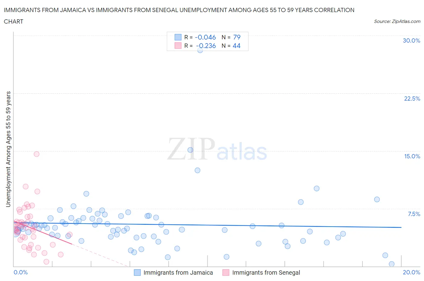 Immigrants from Jamaica vs Immigrants from Senegal Unemployment Among Ages 55 to 59 years