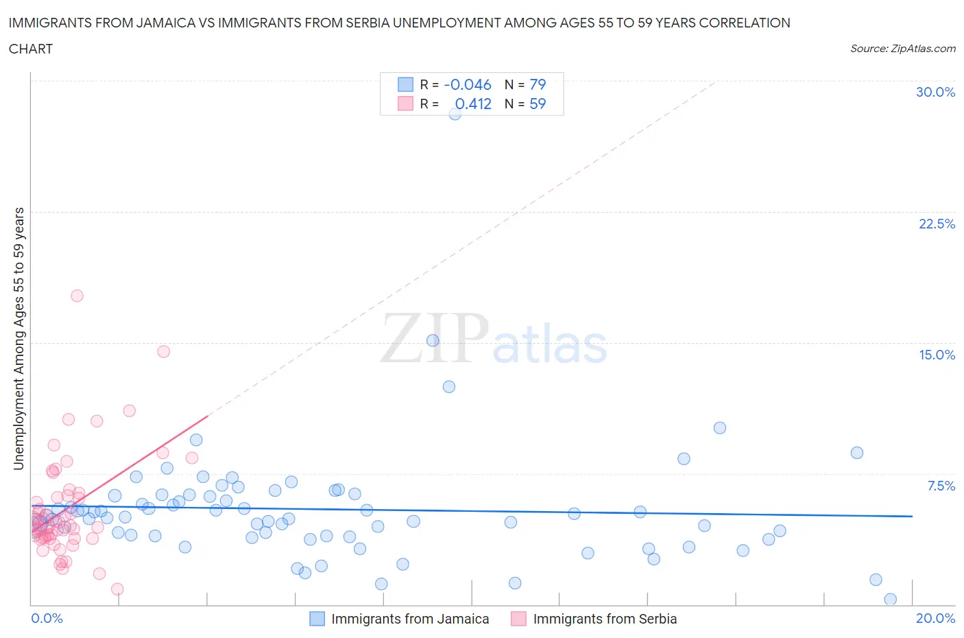 Immigrants from Jamaica vs Immigrants from Serbia Unemployment Among Ages 55 to 59 years