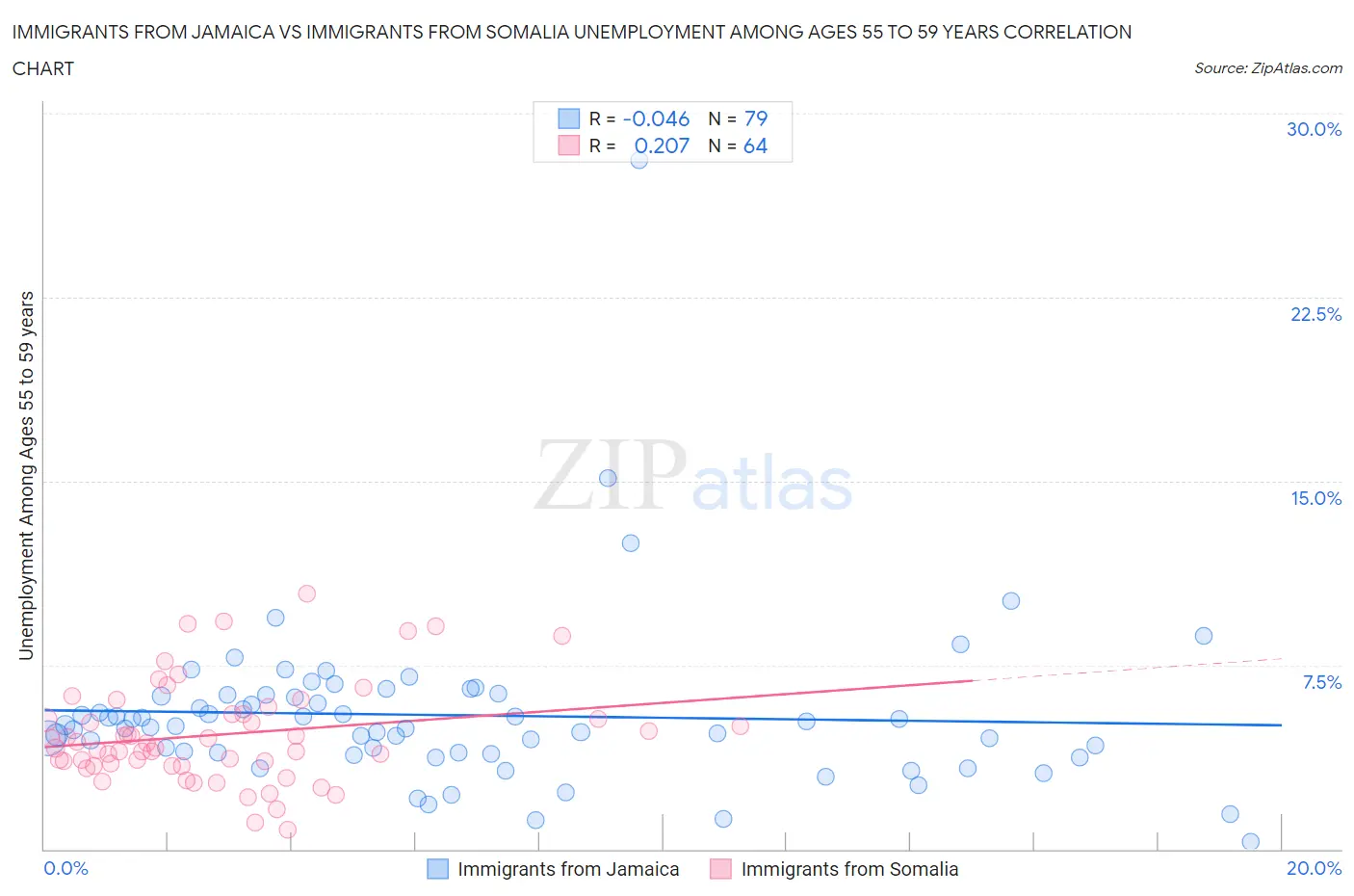 Immigrants from Jamaica vs Immigrants from Somalia Unemployment Among Ages 55 to 59 years
