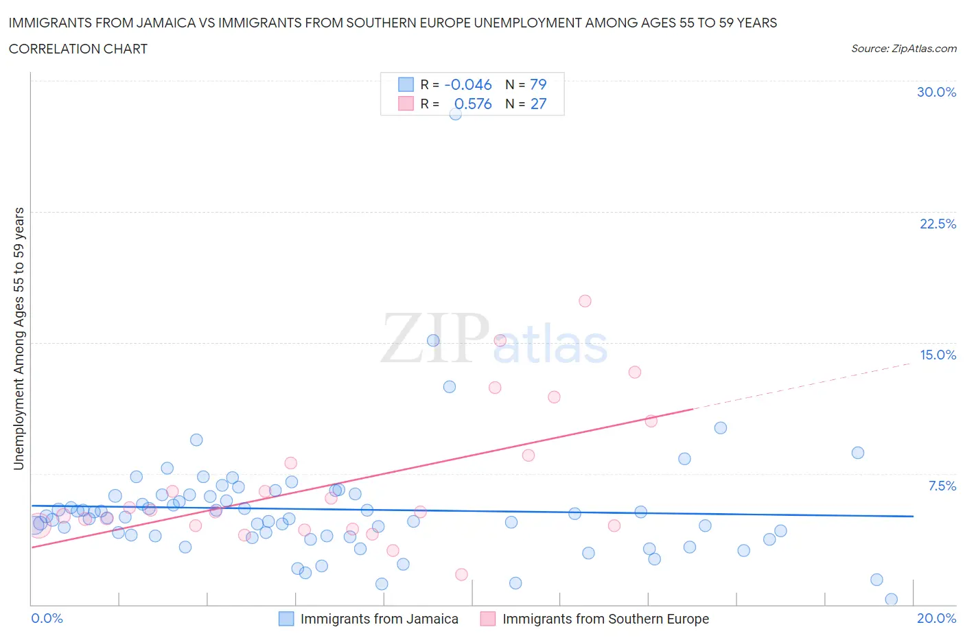 Immigrants from Jamaica vs Immigrants from Southern Europe Unemployment Among Ages 55 to 59 years