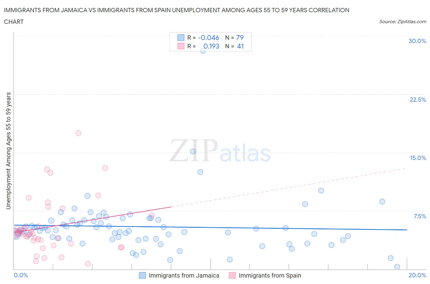 Immigrants from Jamaica vs Immigrants from Spain Unemployment Among Ages 55 to 59 years