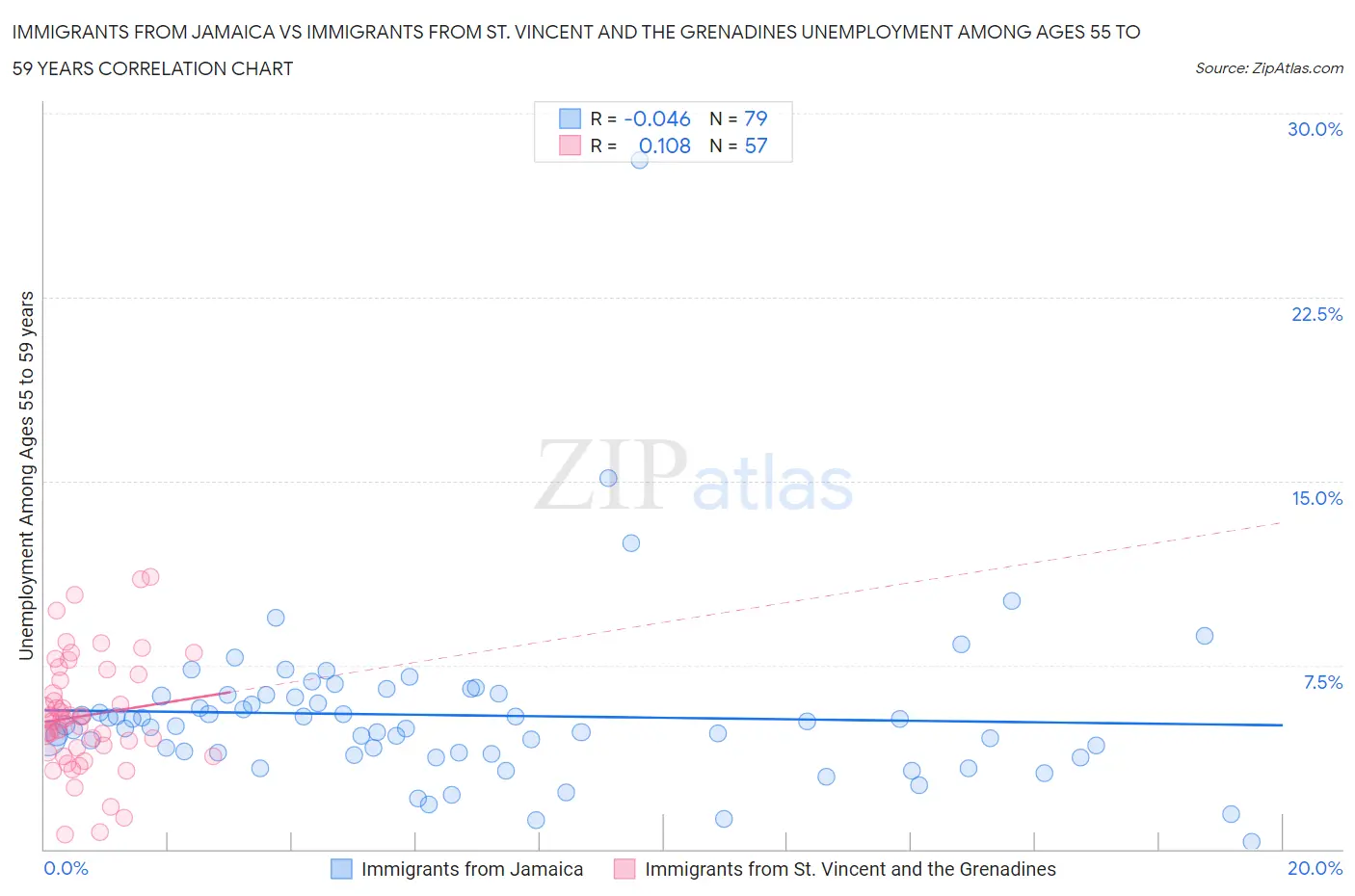 Immigrants from Jamaica vs Immigrants from St. Vincent and the Grenadines Unemployment Among Ages 55 to 59 years