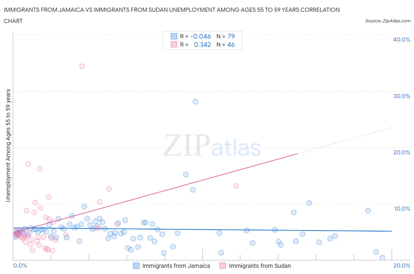 Immigrants from Jamaica vs Immigrants from Sudan Unemployment Among Ages 55 to 59 years