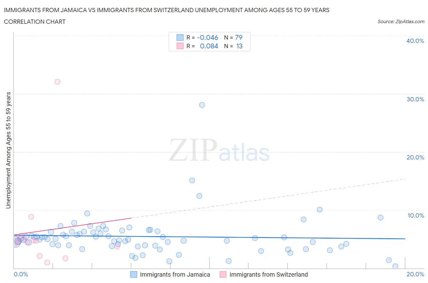 Immigrants from Jamaica vs Immigrants from Switzerland Unemployment Among Ages 55 to 59 years