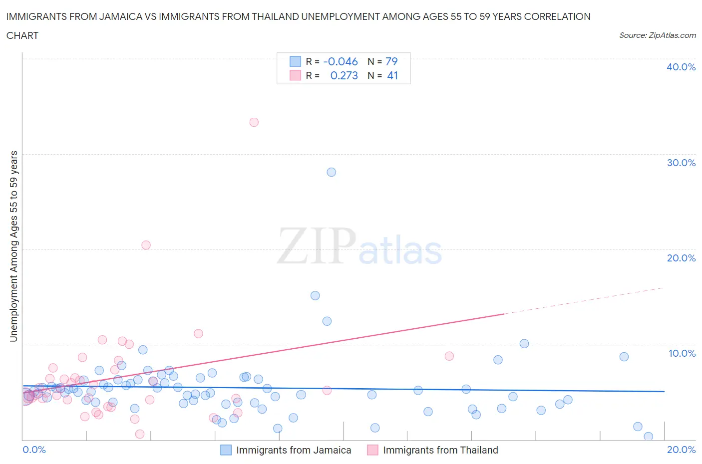 Immigrants from Jamaica vs Immigrants from Thailand Unemployment Among Ages 55 to 59 years