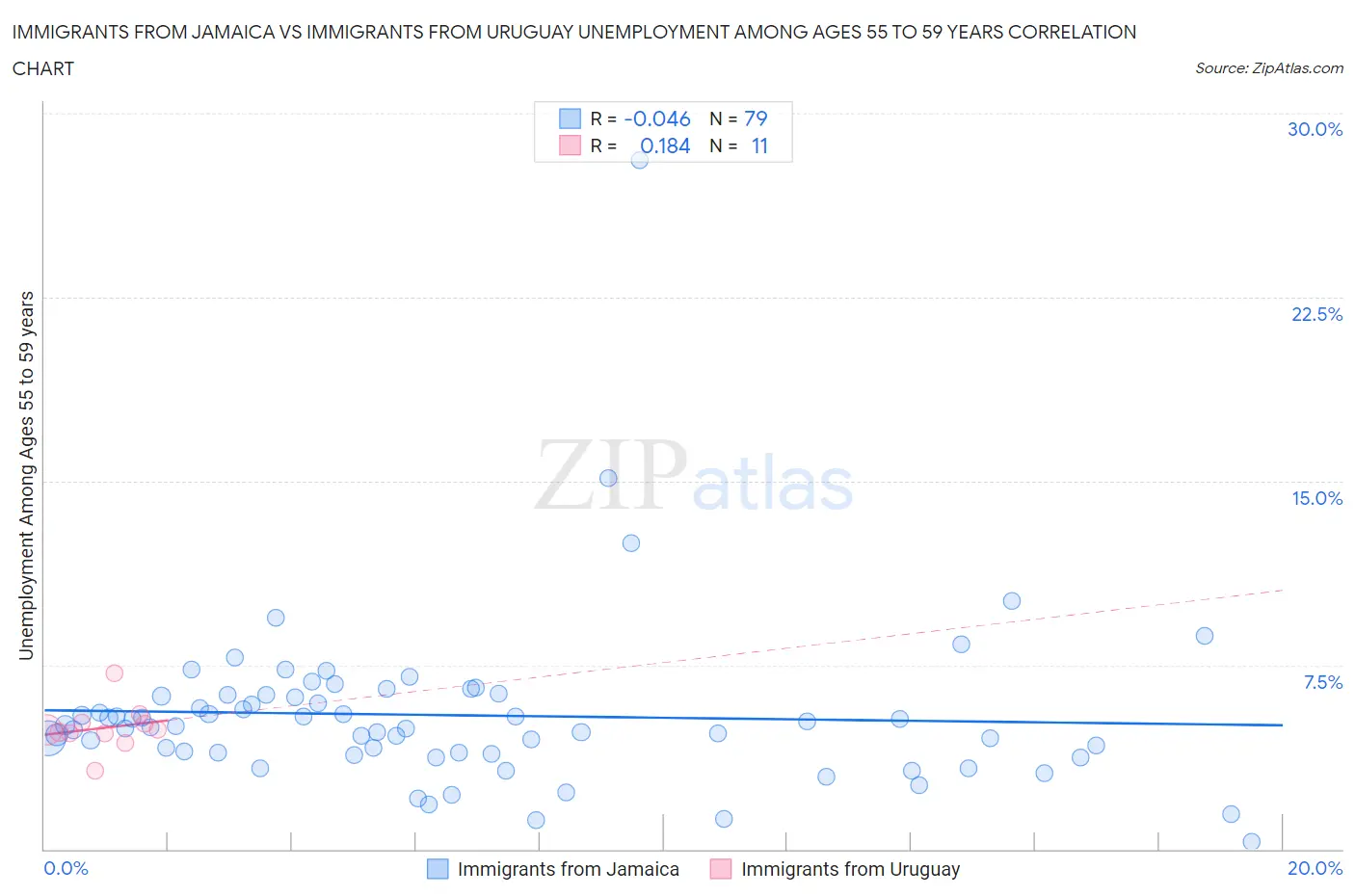 Immigrants from Jamaica vs Immigrants from Uruguay Unemployment Among Ages 55 to 59 years