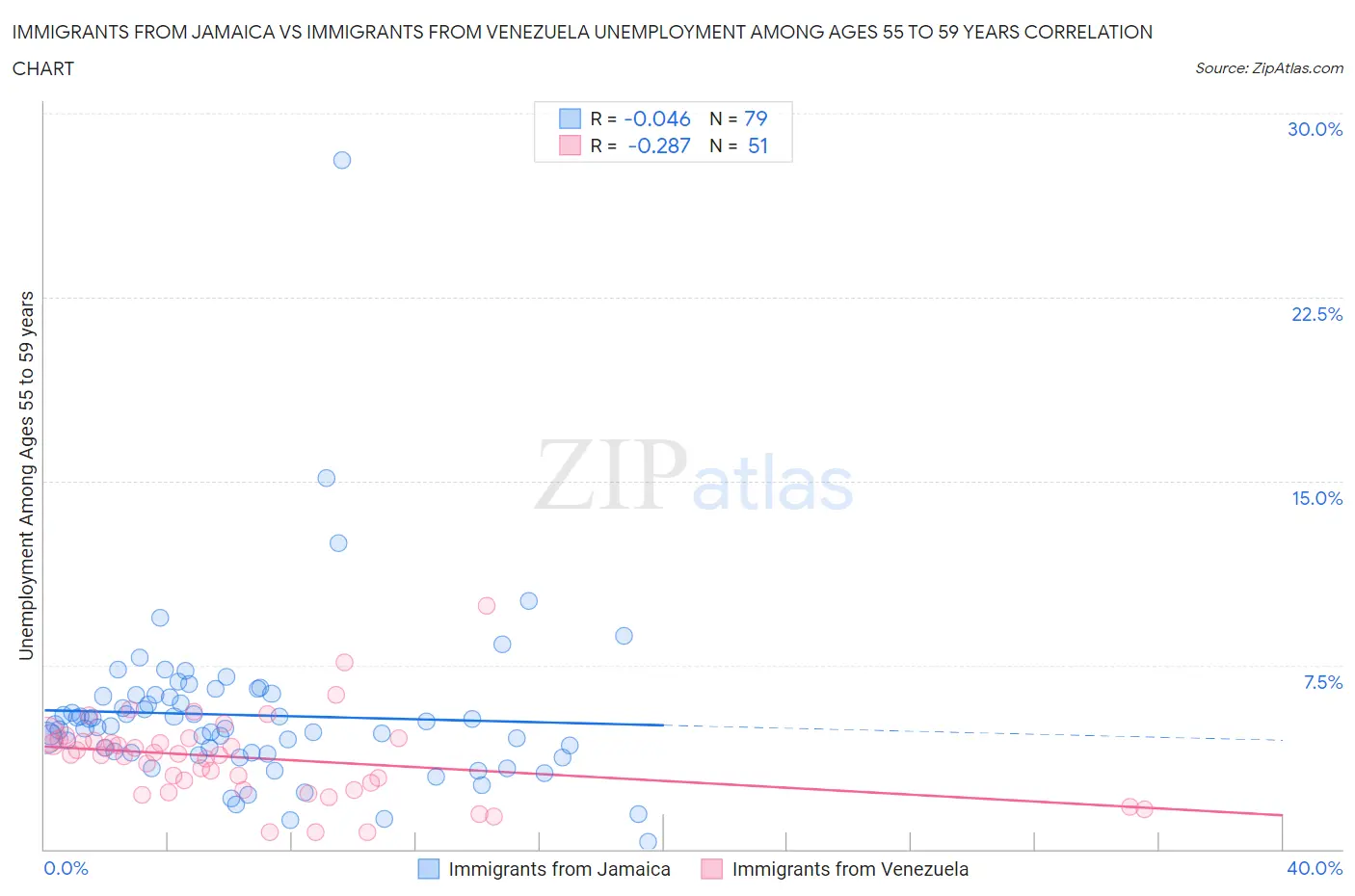 Immigrants from Jamaica vs Immigrants from Venezuela Unemployment Among Ages 55 to 59 years
