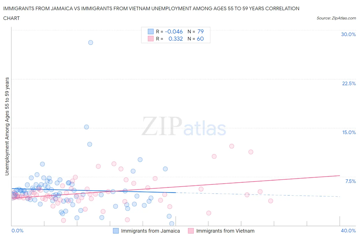Immigrants from Jamaica vs Immigrants from Vietnam Unemployment Among Ages 55 to 59 years