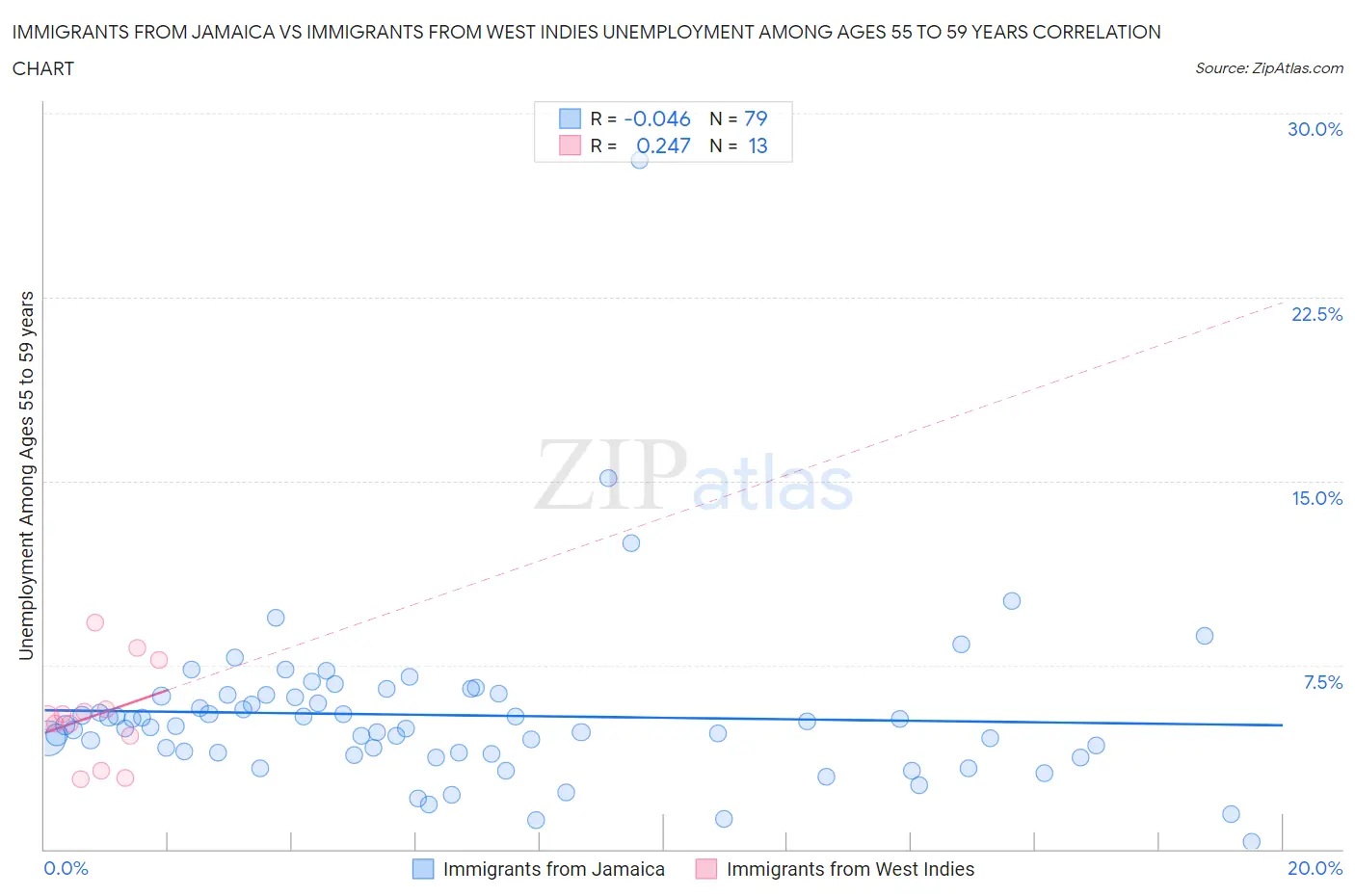 Immigrants from Jamaica vs Immigrants from West Indies Unemployment Among Ages 55 to 59 years