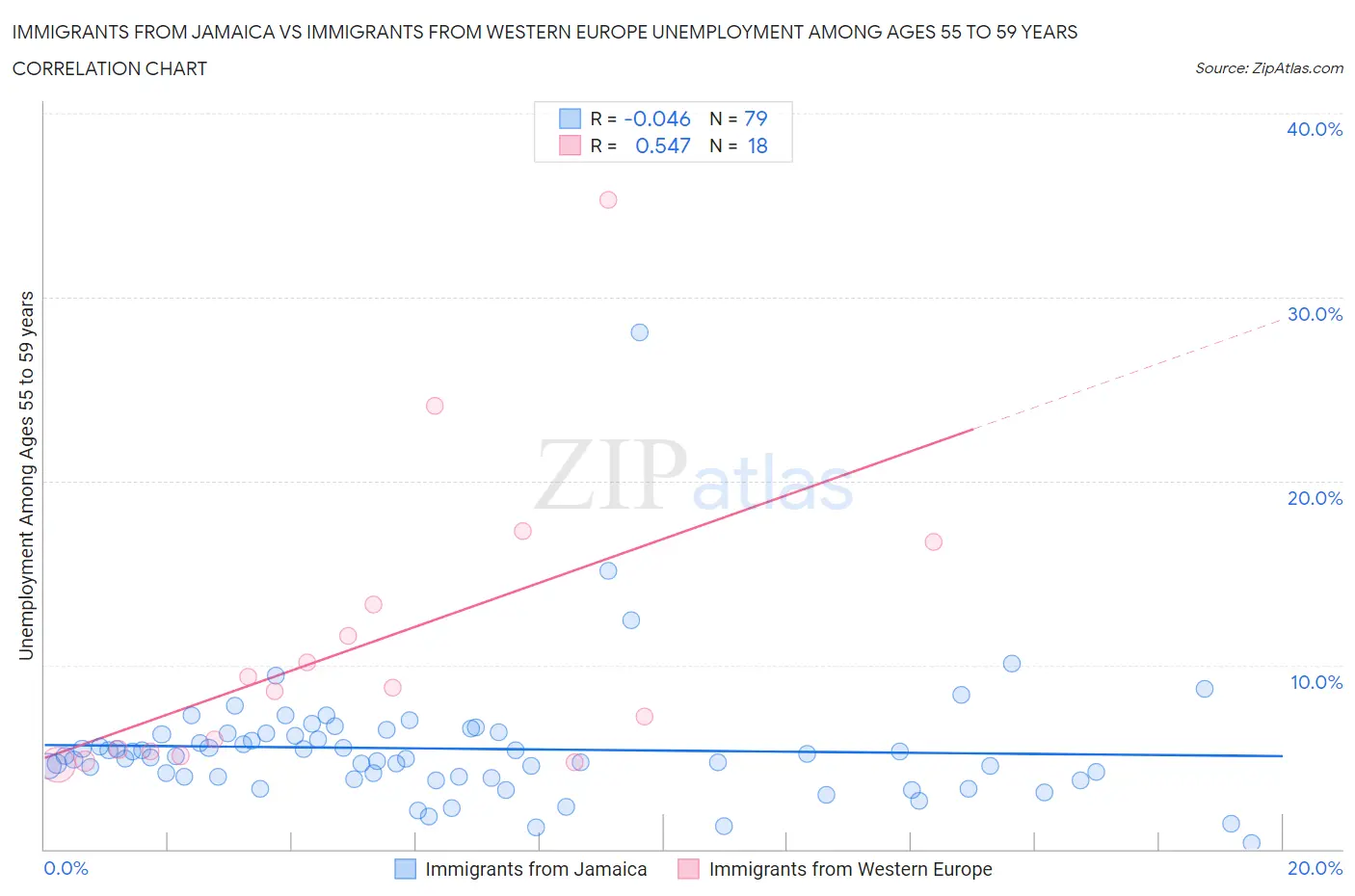 Immigrants from Jamaica vs Immigrants from Western Europe Unemployment Among Ages 55 to 59 years