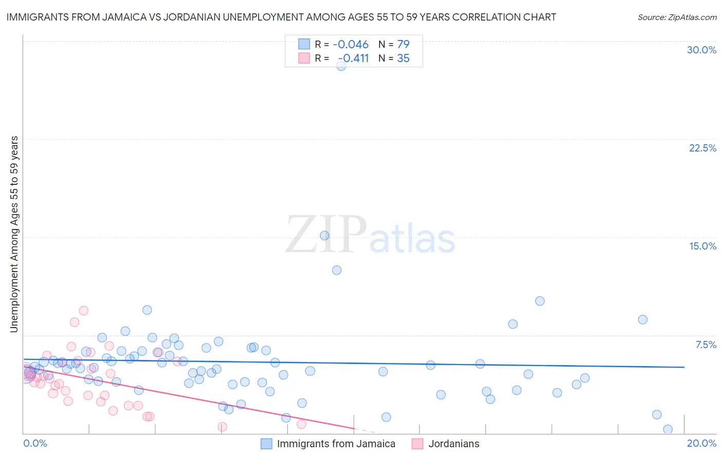 Immigrants from Jamaica vs Jordanian Unemployment Among Ages 55 to 59 years