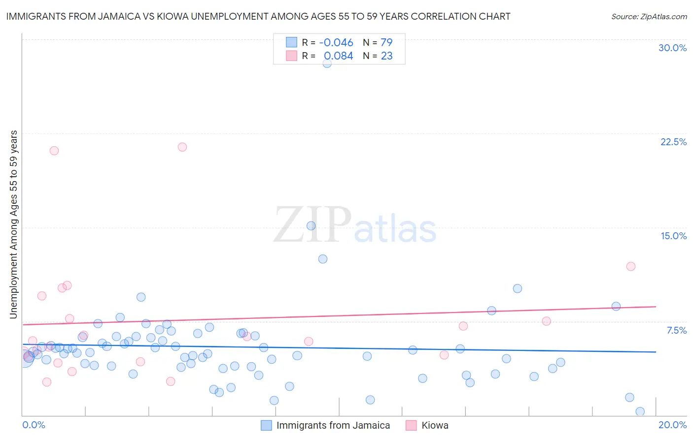 Immigrants from Jamaica vs Kiowa Unemployment Among Ages 55 to 59 years