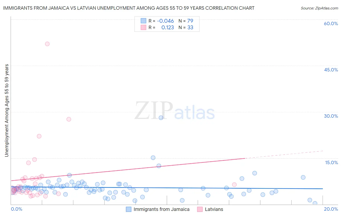 Immigrants from Jamaica vs Latvian Unemployment Among Ages 55 to 59 years