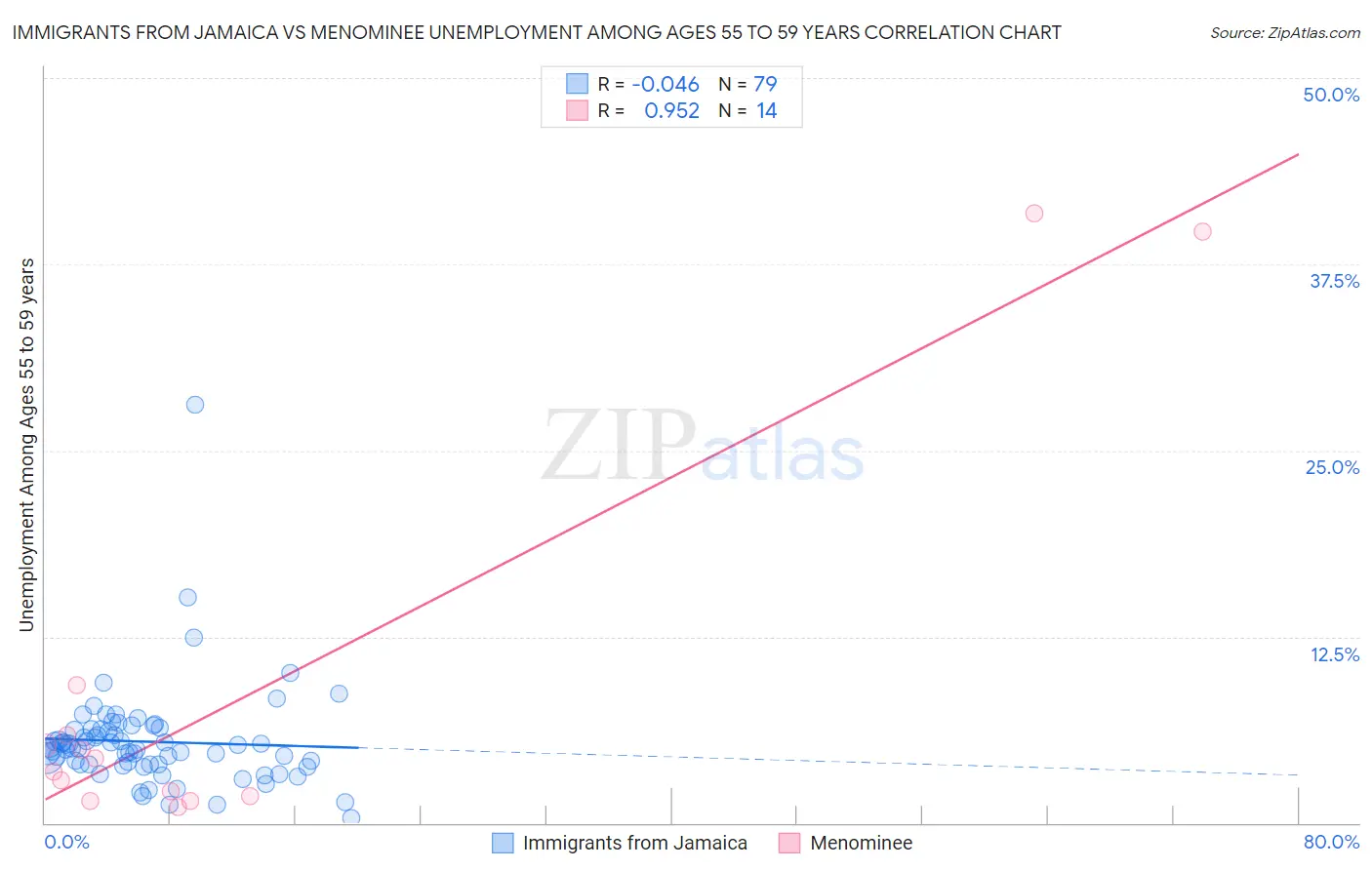 Immigrants from Jamaica vs Menominee Unemployment Among Ages 55 to 59 years