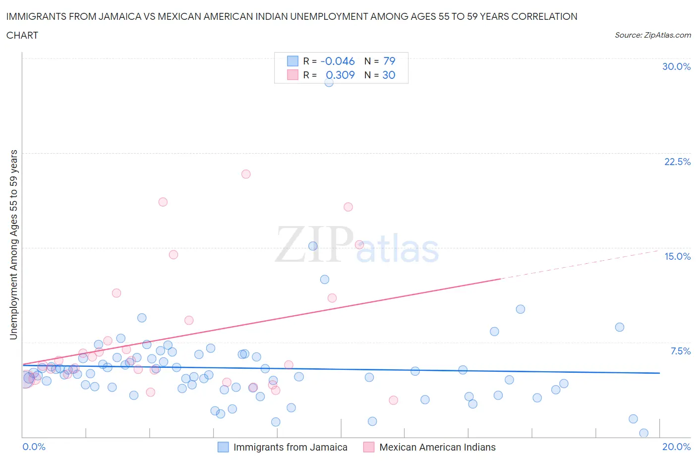 Immigrants from Jamaica vs Mexican American Indian Unemployment Among Ages 55 to 59 years