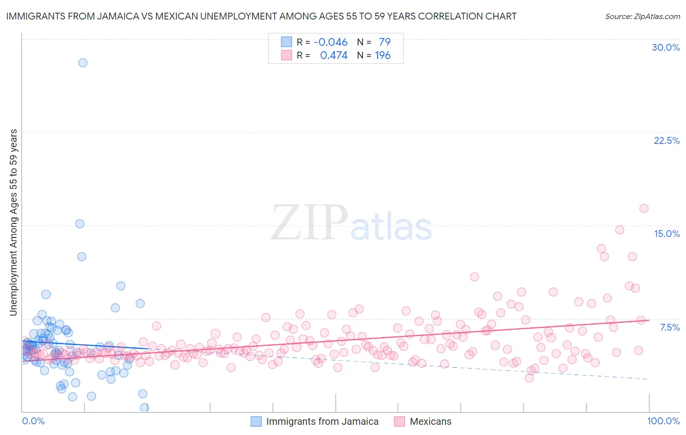 Immigrants from Jamaica vs Mexican Unemployment Among Ages 55 to 59 years