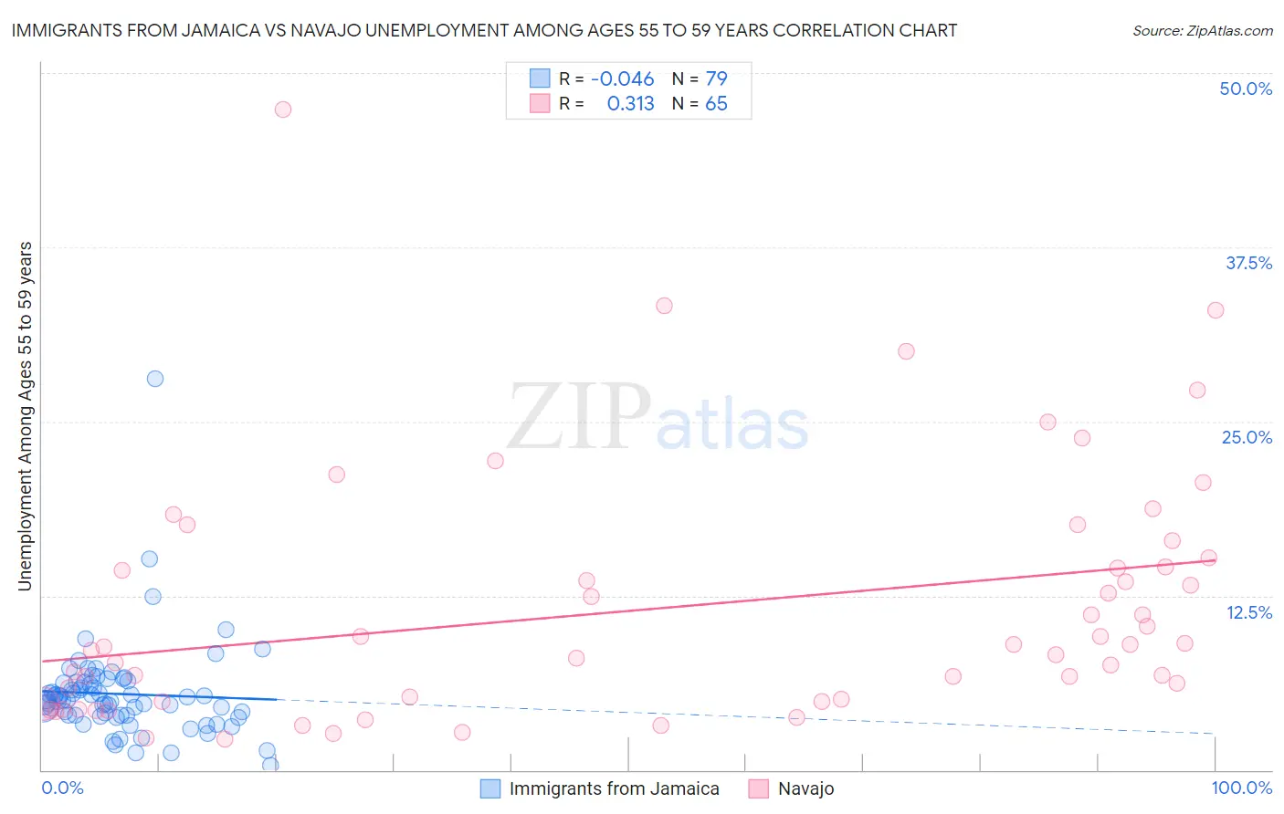 Immigrants from Jamaica vs Navajo Unemployment Among Ages 55 to 59 years