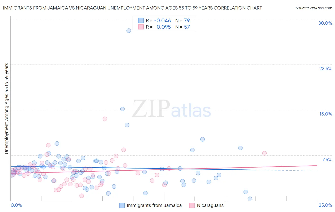 Immigrants from Jamaica vs Nicaraguan Unemployment Among Ages 55 to 59 years