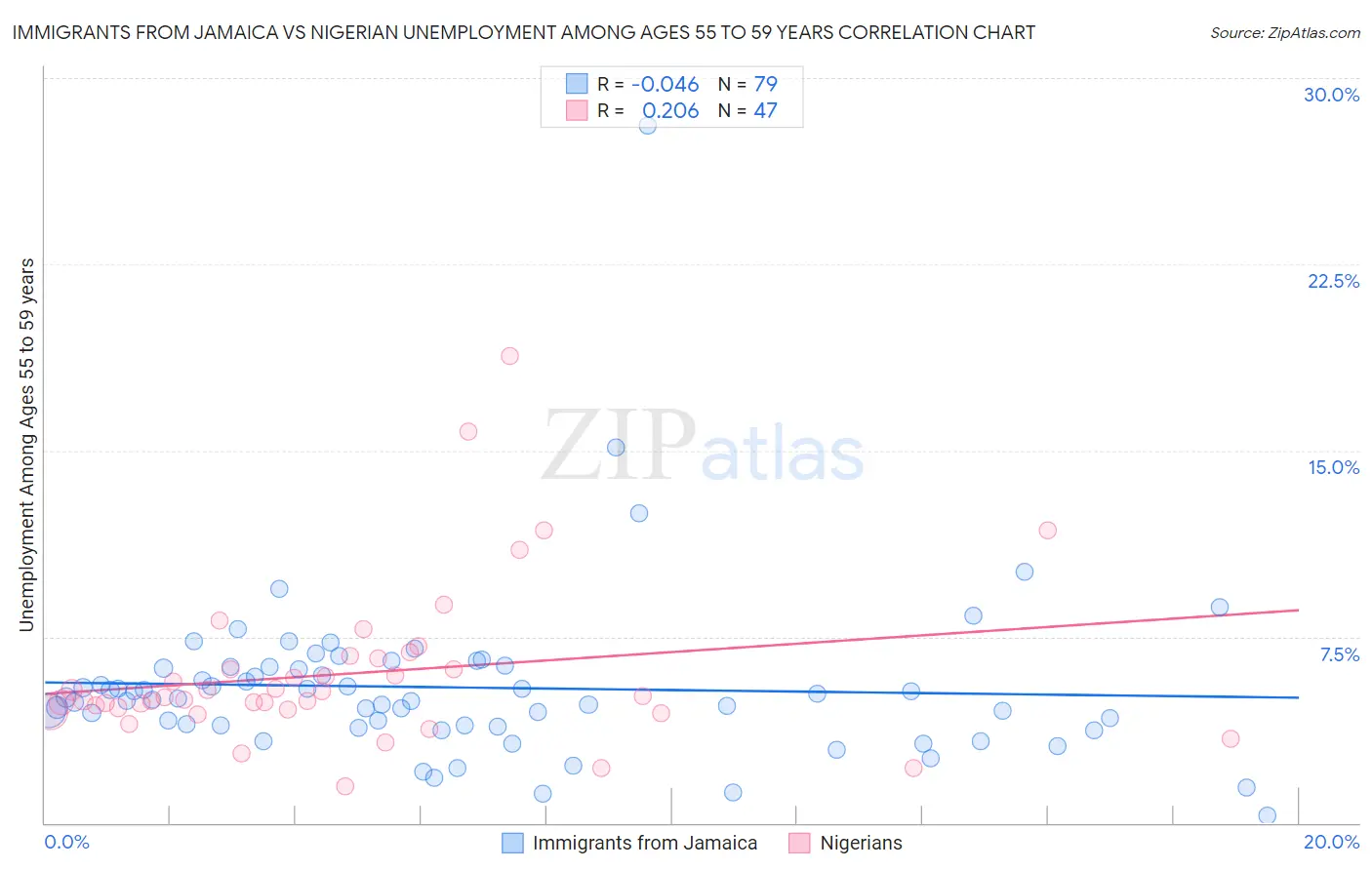 Immigrants from Jamaica vs Nigerian Unemployment Among Ages 55 to 59 years