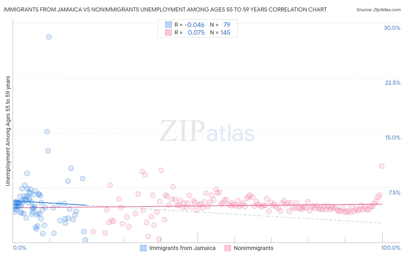 Immigrants from Jamaica vs Nonimmigrants Unemployment Among Ages 55 to 59 years