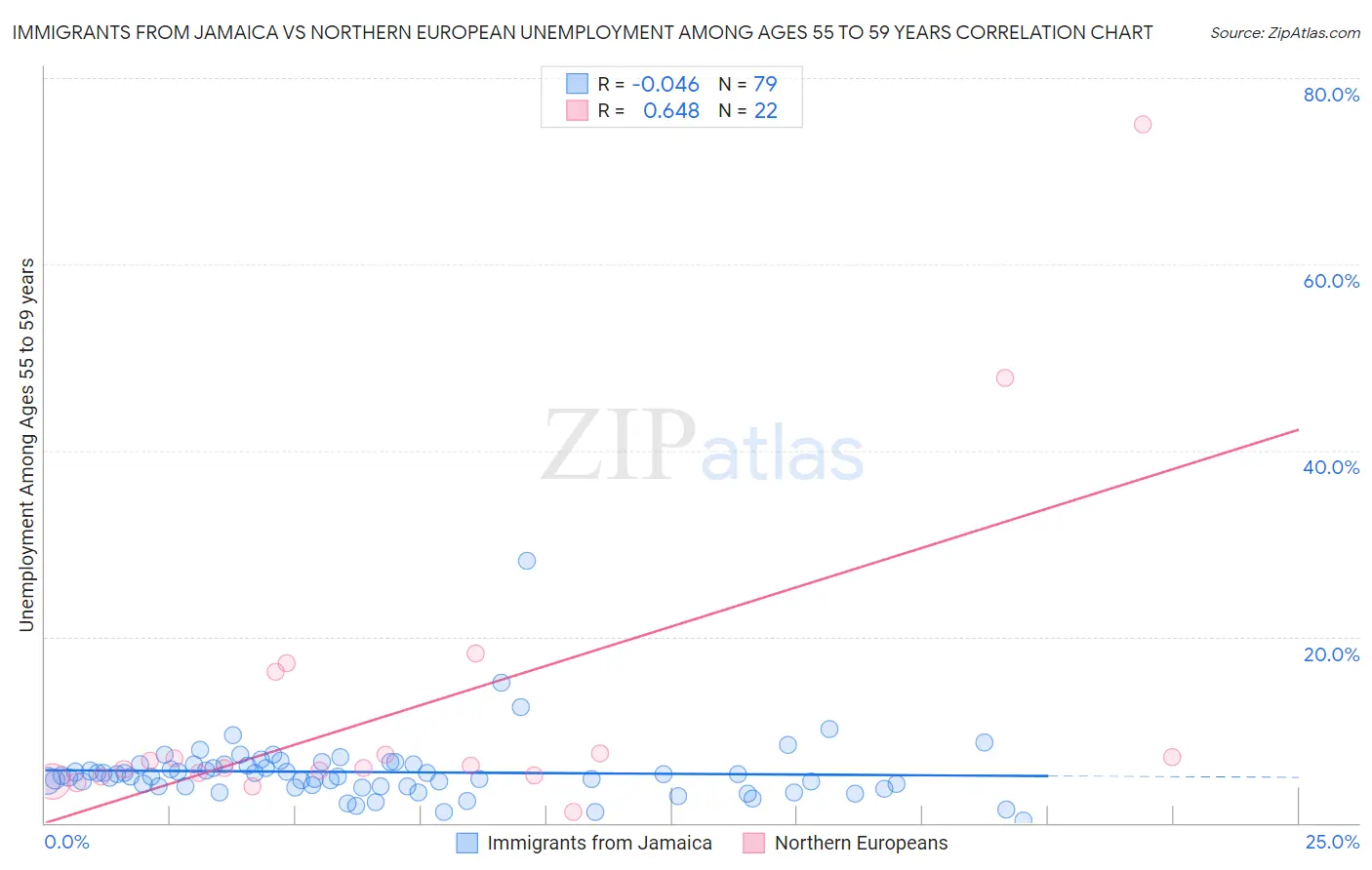 Immigrants from Jamaica vs Northern European Unemployment Among Ages 55 to 59 years