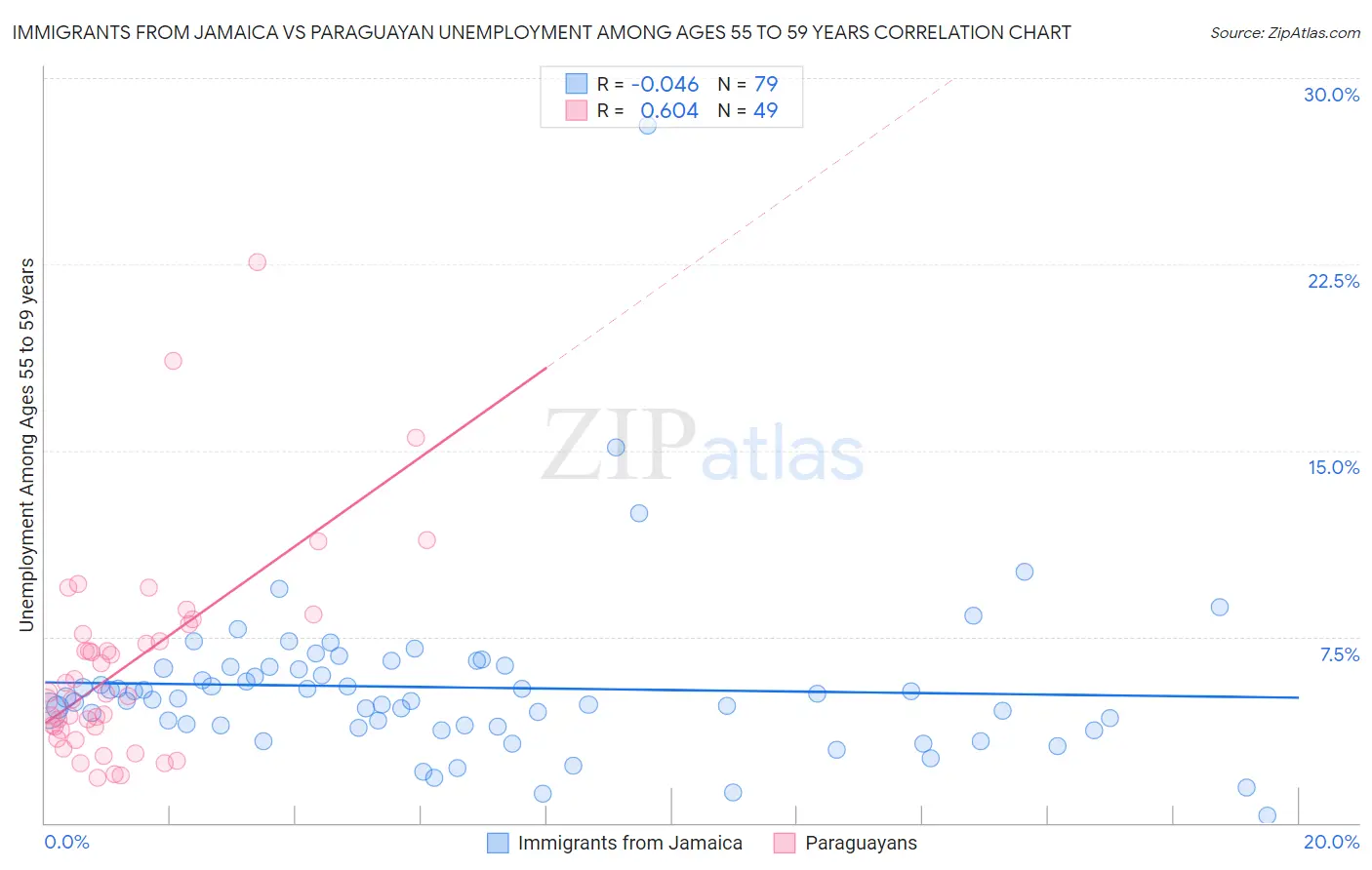 Immigrants from Jamaica vs Paraguayan Unemployment Among Ages 55 to 59 years