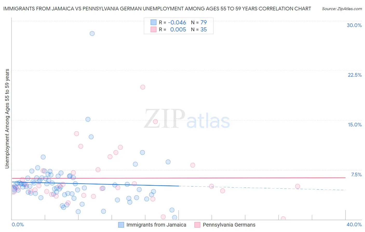 Immigrants from Jamaica vs Pennsylvania German Unemployment Among Ages 55 to 59 years