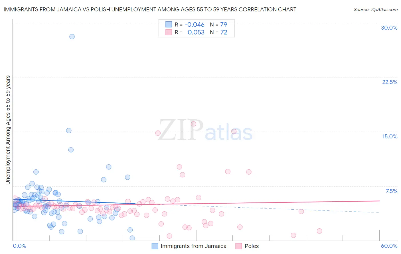 Immigrants from Jamaica vs Polish Unemployment Among Ages 55 to 59 years