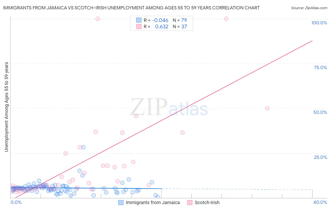 Immigrants from Jamaica vs Scotch-Irish Unemployment Among Ages 55 to 59 years