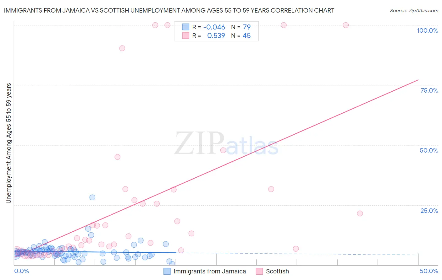 Immigrants from Jamaica vs Scottish Unemployment Among Ages 55 to 59 years