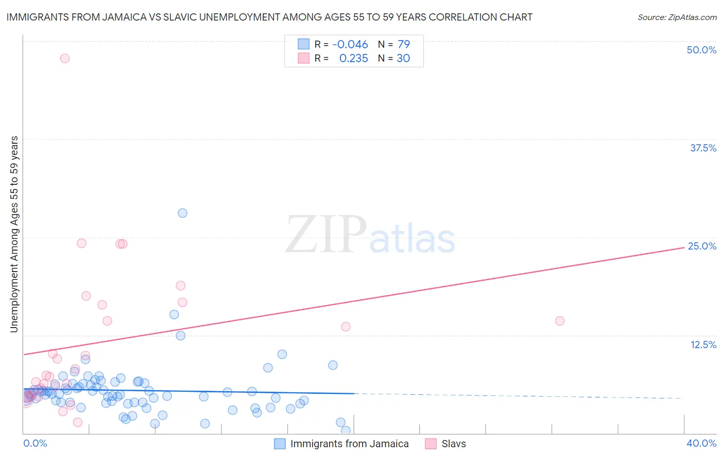 Immigrants from Jamaica vs Slavic Unemployment Among Ages 55 to 59 years