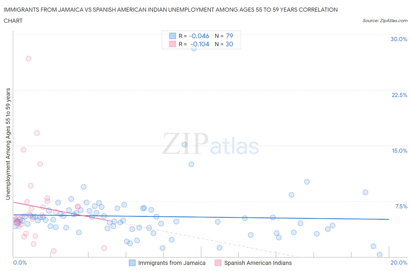 Immigrants from Jamaica vs Spanish American Indian Unemployment Among Ages 55 to 59 years