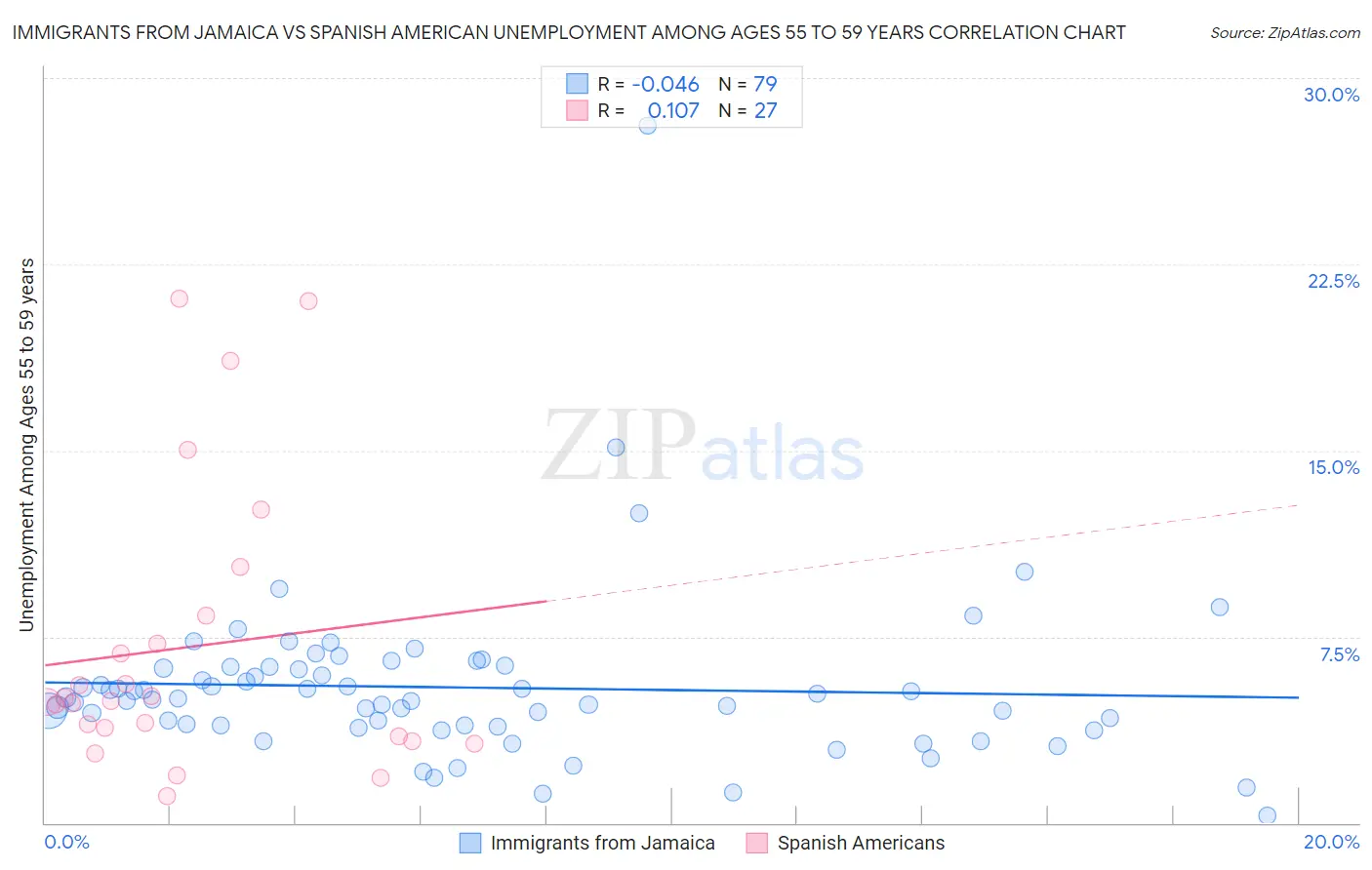 Immigrants from Jamaica vs Spanish American Unemployment Among Ages 55 to 59 years