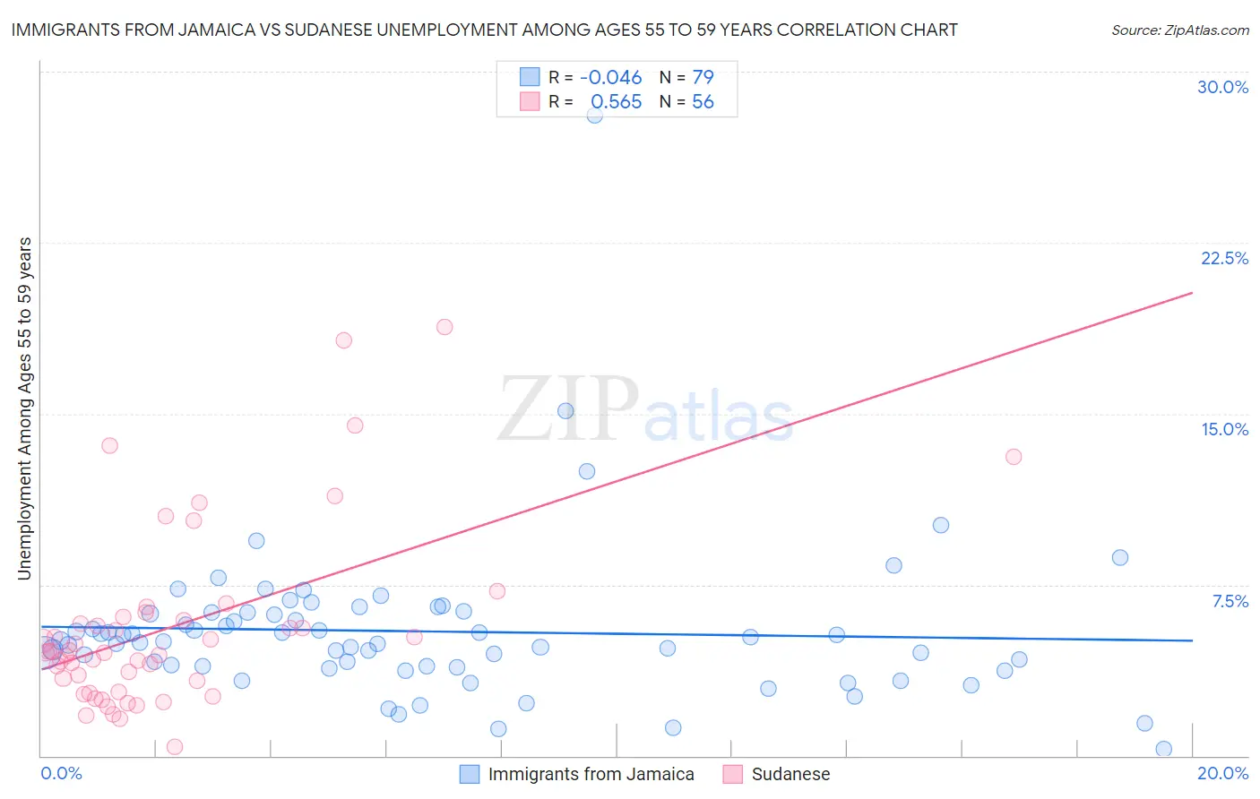 Immigrants from Jamaica vs Sudanese Unemployment Among Ages 55 to 59 years