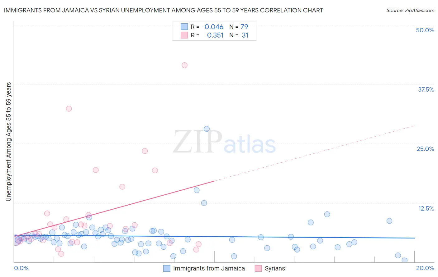 Immigrants from Jamaica vs Syrian Unemployment Among Ages 55 to 59 years