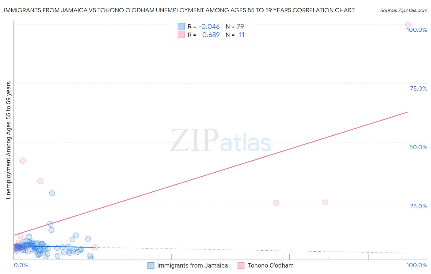 Immigrants from Jamaica vs Tohono O'odham Unemployment Among Ages 55 to 59 years