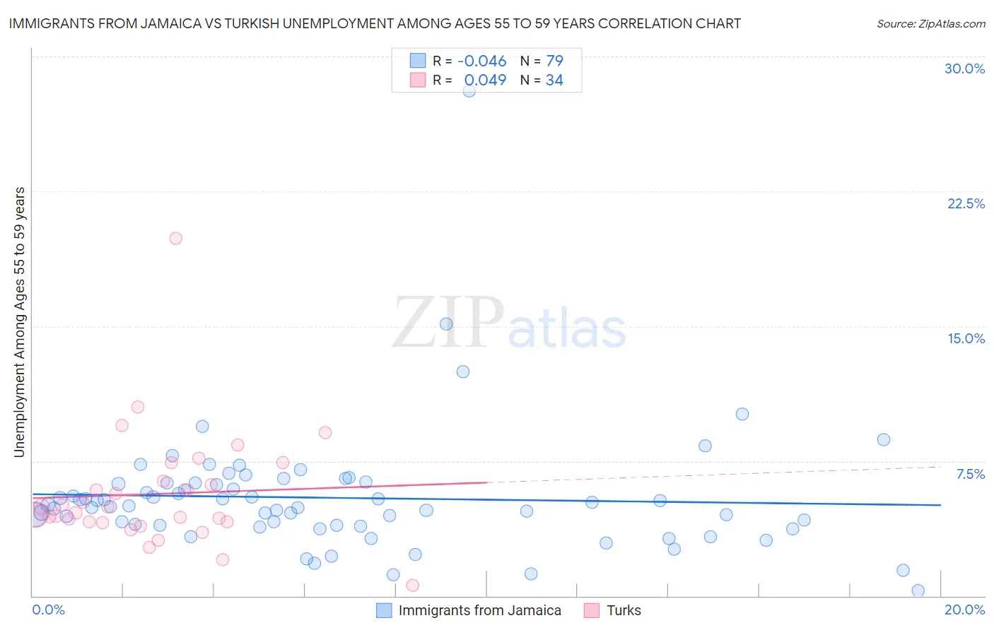Immigrants from Jamaica vs Turkish Unemployment Among Ages 55 to 59 years