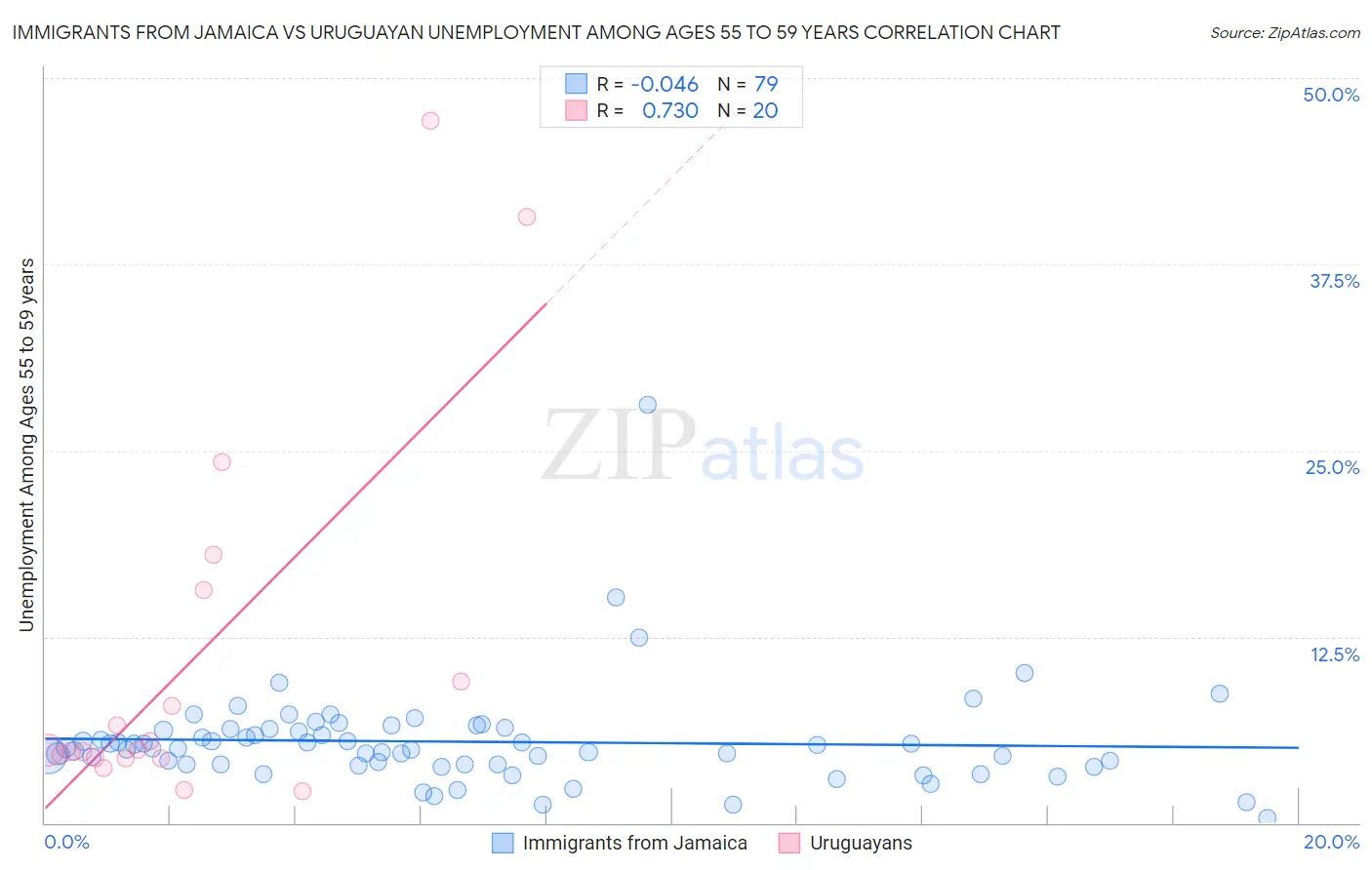 Immigrants from Jamaica vs Uruguayan Unemployment Among Ages 55 to 59 years