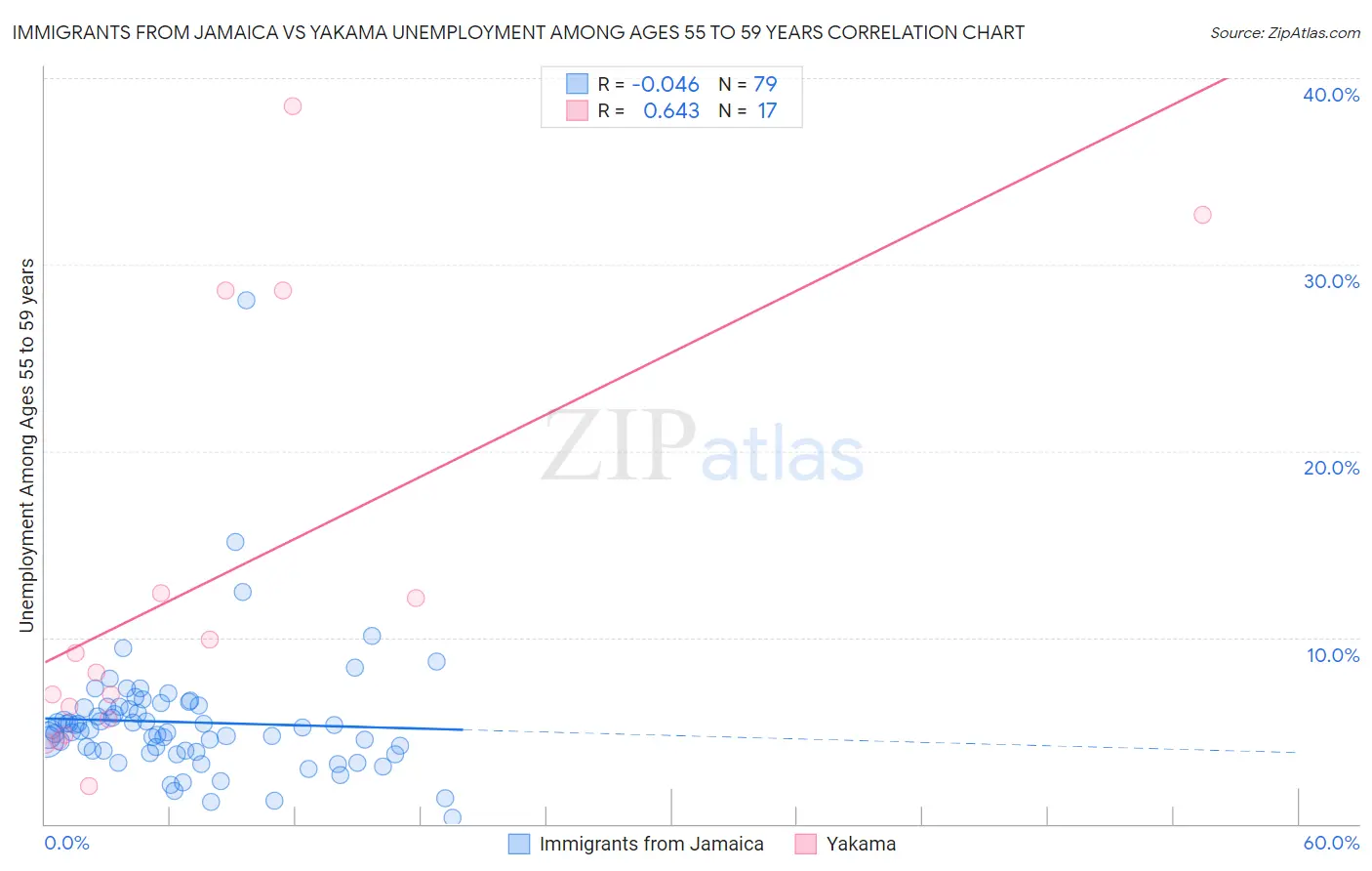Immigrants from Jamaica vs Yakama Unemployment Among Ages 55 to 59 years